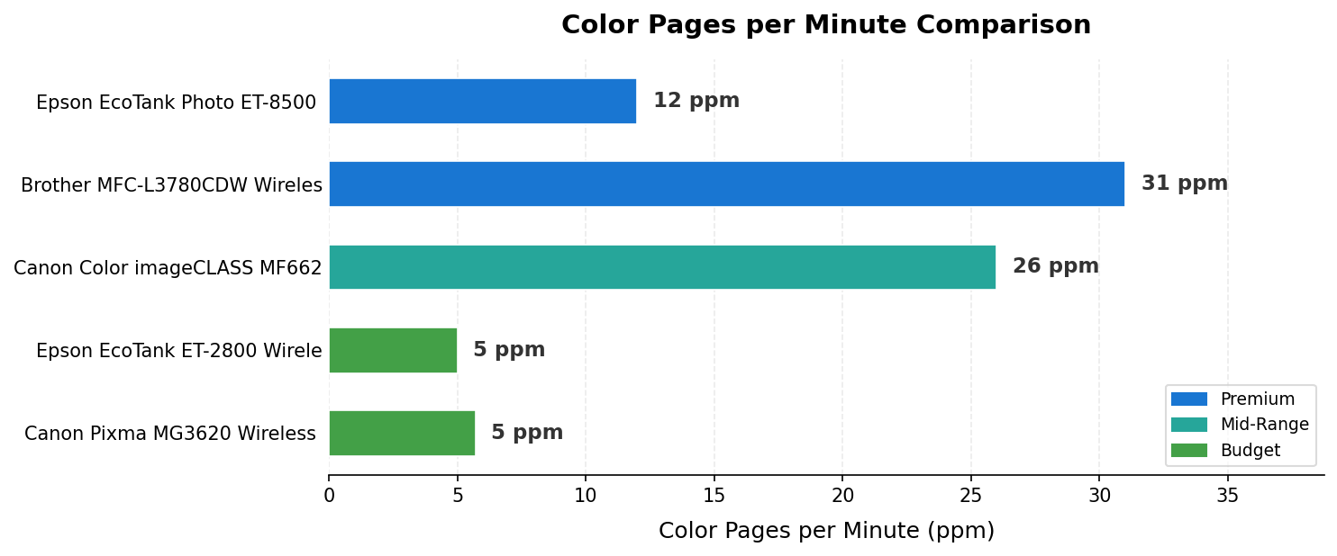 Color Pages per Minute (ppm) Comparison — top 5 picks colour-coded by price tier